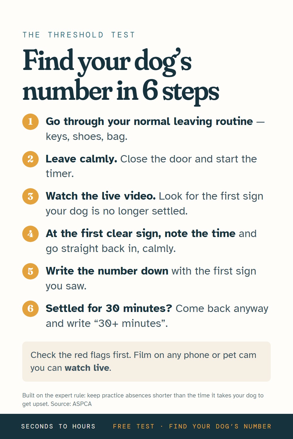 Infographic: find your dog’s number in 6 steps, the separation anxiety threshold test