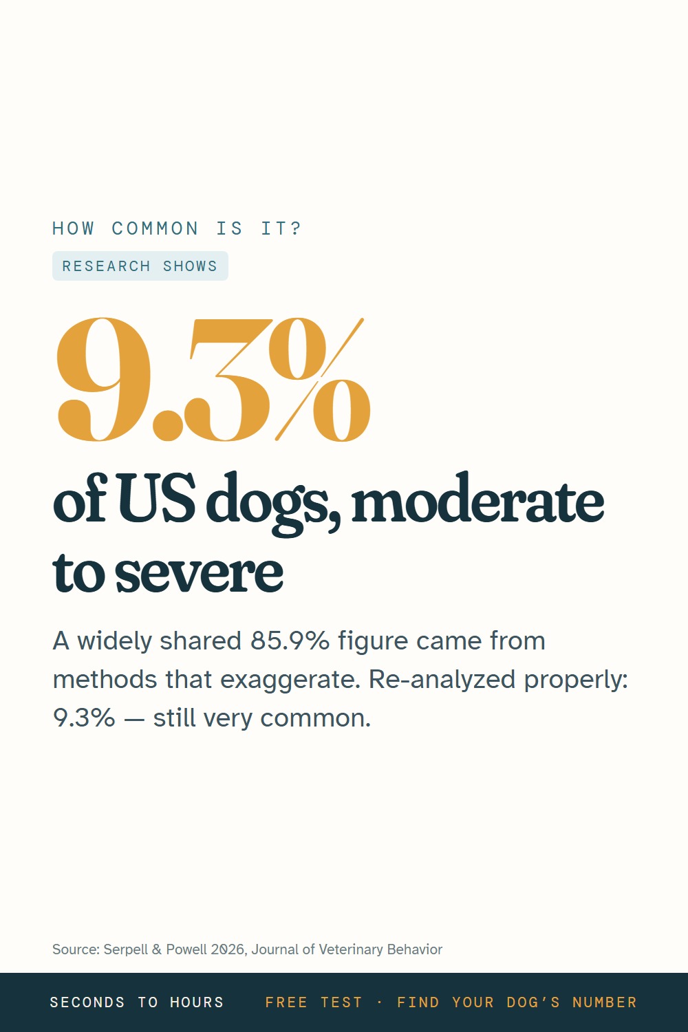 Infographic: 9.3% of US dogs show moderate to severe separation-related behavior, not the widely shared 85.9%