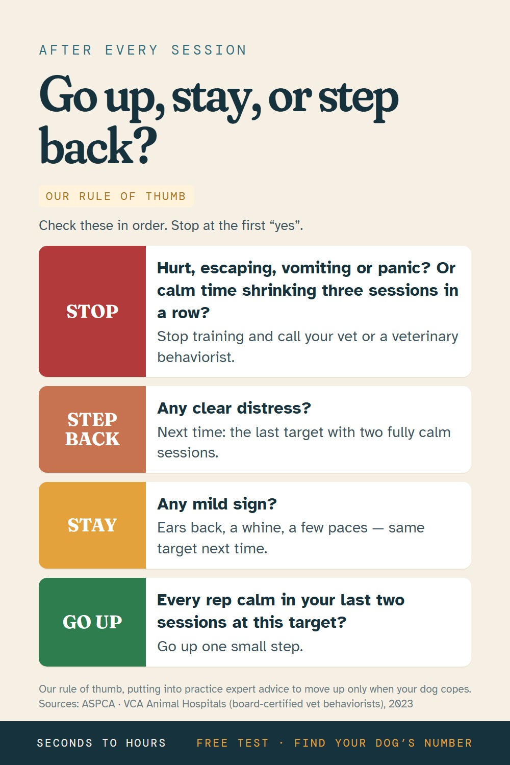 Infographic: after every separation anxiety training session, decide whether to stop, step back, stay or go up